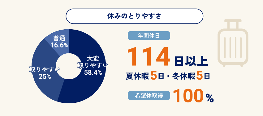 休みのとりやすさ＆有給取得率 年間休日：114日以上 夏休暇5日・冬休暇5日